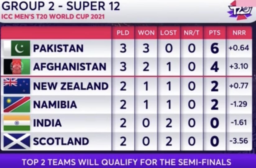 MysteryPilot007's tweet photo. Just check ur worth.. U depend on Pakistan's victory to improve ur position from #5th to 4th. 

Disgraceful #Bhindia . @BCCI https://t.co/WlURncPY8q