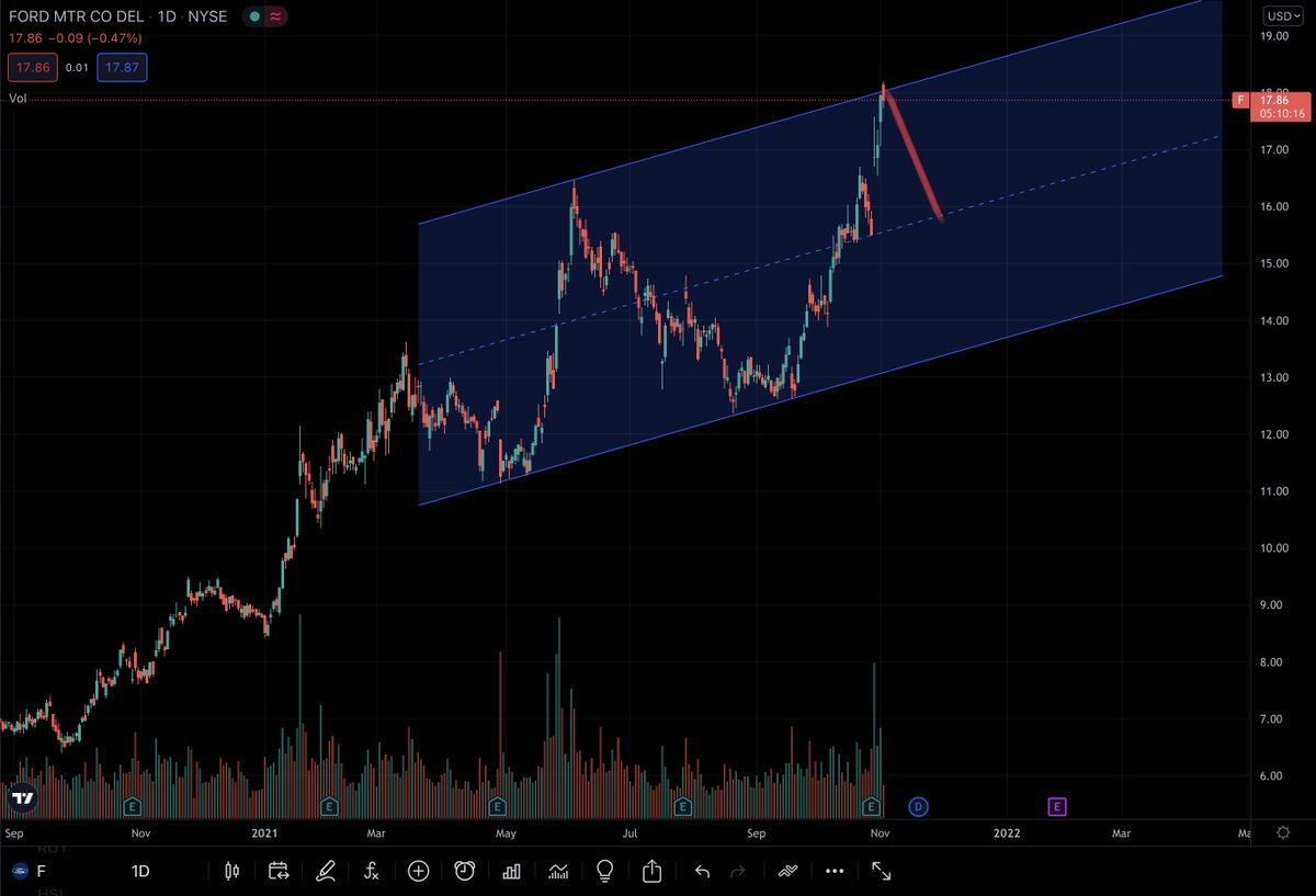 khtanfa's tweet photo. $F is going to drop, but i still think LC $20 Jan 2022 is not a bad idea, but just not now https://t.co/x7GyBDS3e3