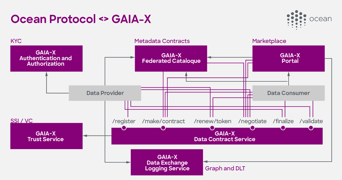 gaiax_aisbl's tweet photo. #GaiaX builds towards an #OpenSource, #decentralised, GDPR-compliant #DataEconomy in accordance with #European values powered by @oceanprotocol. 
➡️Read more here: https://t.co/Cd661tSChz
➡️Find out more about our #Summit21 partner and join us here: https://t.co/vQTZxsdS7B https://t.co/FjhMXmWvTd