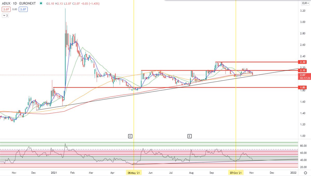 Audric_'s tweet photo. #ADUX (IN)
Trade basé sur le hima reddy's power zone
Voici notre 3e point sur la trendline RSI -> buy zone !
@flolauvergnat @ChrystelMagenc @PrctG @HimaReddyCMT https://t.co/11a6eybo0K
