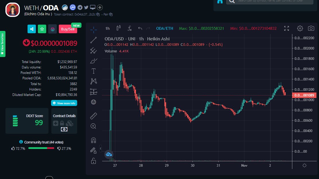 TheRealOdaInu's tweet photo. ๐ Chart Report: As Expected, a correction is happening at the moment. Still, a good entry point for those who haven't load up their $ODA Bags ๐โจ
Buy here: https://t.co/hGeQTC55D1
#OdaInu #OdaInuToTheMoon #ANIMESEASON
#KISHIMOTO #Luffy #saitama $SHIB $DOGE https://t.co/Sq6Dx6wGwu