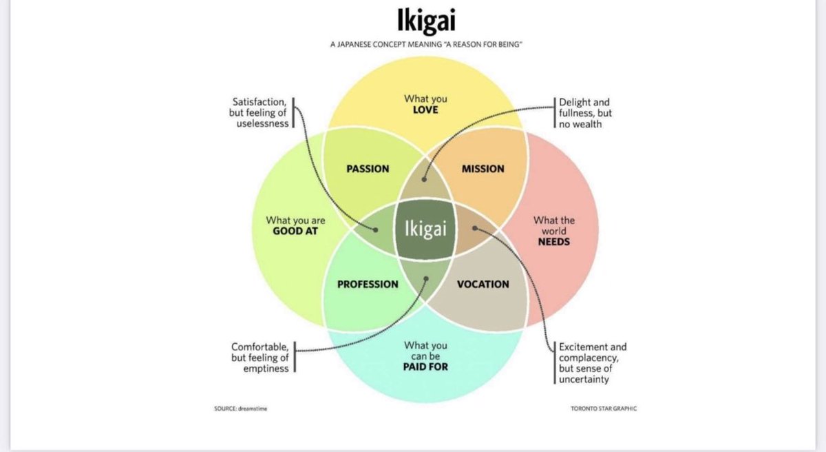 NeenaSAbrahamMD's tweet photo. 👉🏽 Ikigai to frame consideration & timing of moving on in your career
@AmCollegeGastro #YPSLP https://t.co/WSBVqValil