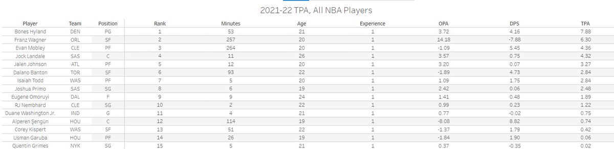 NBA_Math's tweet photo. Through games on Nov. 1, only 15 rookies (with a wide range of minutes played) have positive TPA scores during the 2021-22 season. https://t.co/K2btMwRSm9