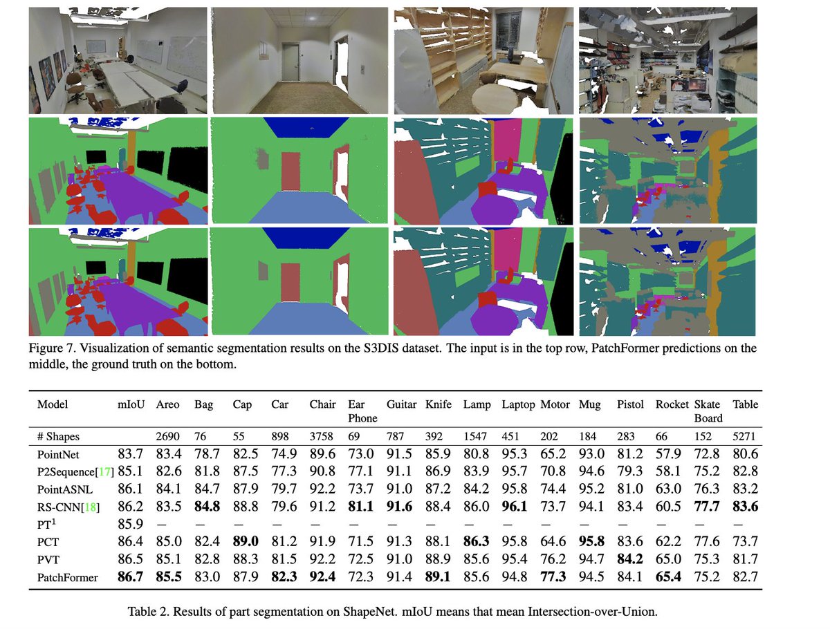 PatchFormer: A Versatile 3D Transformer Based on Patch Attention
abs: arxiv.org/abs/2111.00207