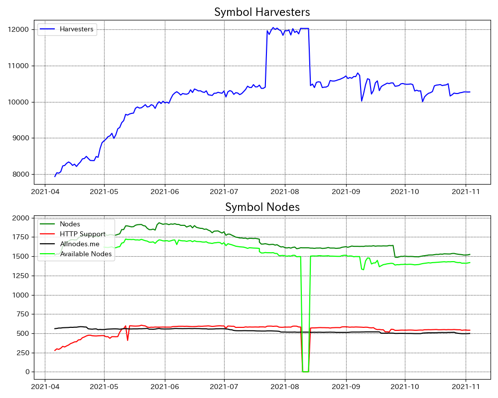 broccoin's tweet photo. #SymbolNodeListStatistics
Harvesters: 10271
Total nodes: 1524
Harvestable nodes: 1418.0
HTTPS supported nodes: 540
https://t.co/ipEn6u07sY nodes: 498
Block height: 663695.0(+2877.0)
Symbol Node:
https://t.co/h1YkthFkTC
#Symbol #XYM #Symbolnode https://t.co/HOHceFfhRE