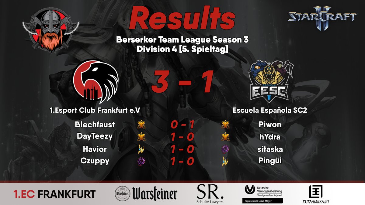 1ECFrankfurt's tweet photo. Gude!
Ein sehr starker 5. Spieltag unseres Teams in der @StarCraft II #BerserkerTeamLeague sicherte uns die Playoffs.
Das letzte Match der Gruppenphase in der 4. Division endete mit einem Gesamtscore von 3-1!
⭐GGs an:
@Blechfaust
#DayTeezy
#Havior
& #Czuppy https://t.co/0BvU3Sn7nb