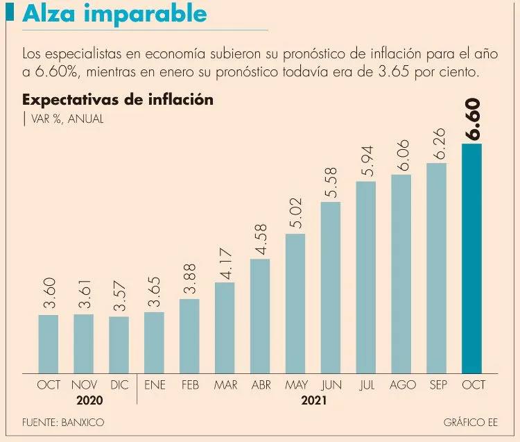 eleconomista's tweet photo. Analistas suben a 6.63% el pronóstico de #inflación de México para 2021 📈 https://t.co/61WEWgSZTN https://t.co/P9nAqZiP9F