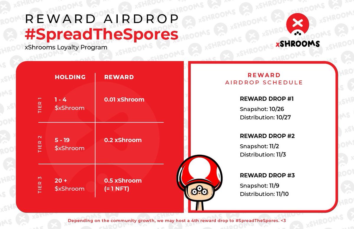 xShroomsNFT's tweet photo. 🚨📸 Reward Snapshot #2 taken.

Rewards will go out tomorrow. Love you all

#SpreadTheSpores #xShrooms #LoyaltyProgram https://t.co/nLRYLMhnaC