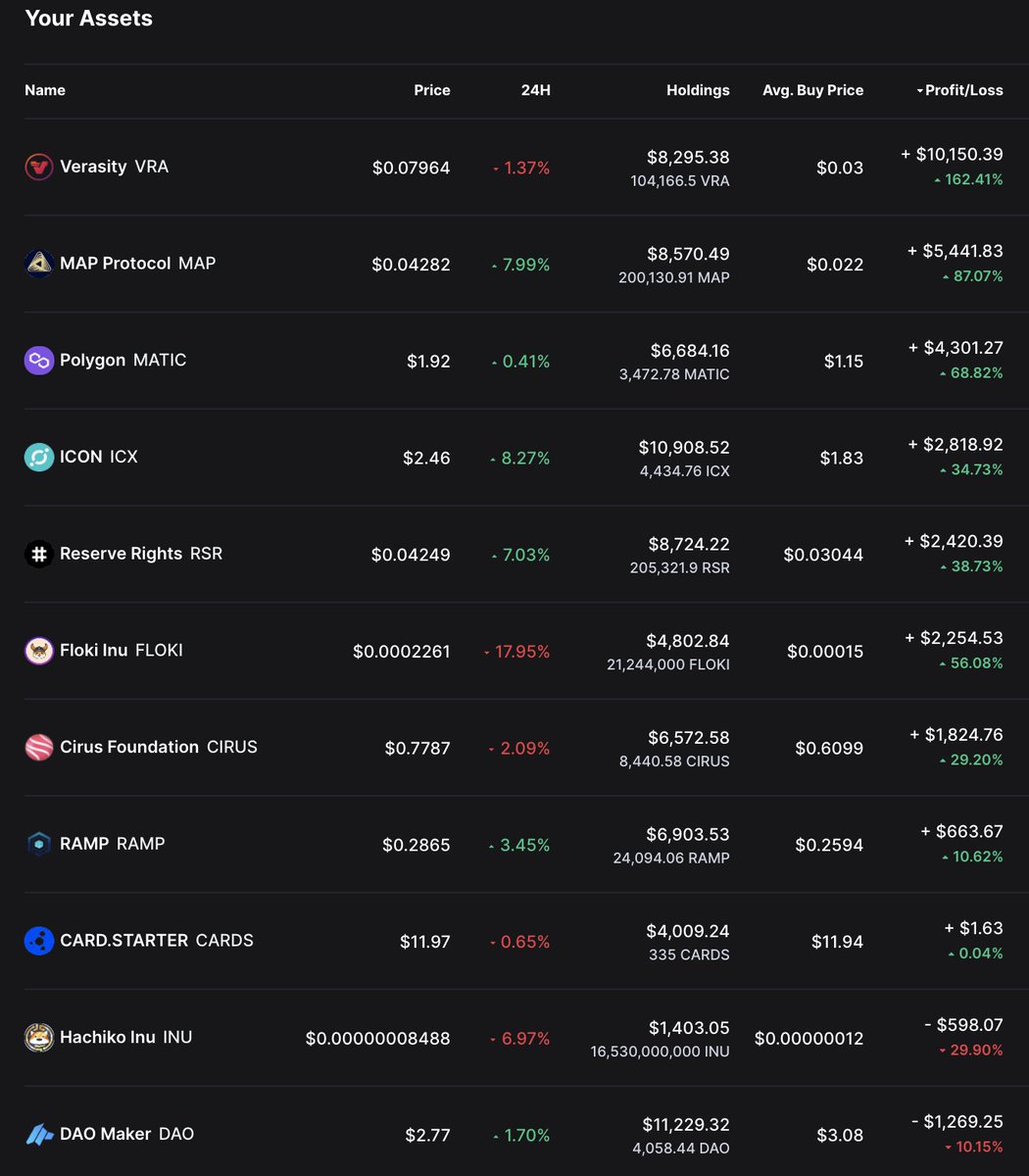 AB_whenmoon's tweet image. Сегодня можно подвести итоги месяца существования и управления нашим портфелем «Pool#1», который вошел в ноябрь с новой отметкой #АТН и оценивается рынком уже в $78 149, а это +56,29% всего за 1 месяц…
t.me/whentothemoon/…
#whenmoon #pool1 #криптовалюта #инвестиции #биткоин