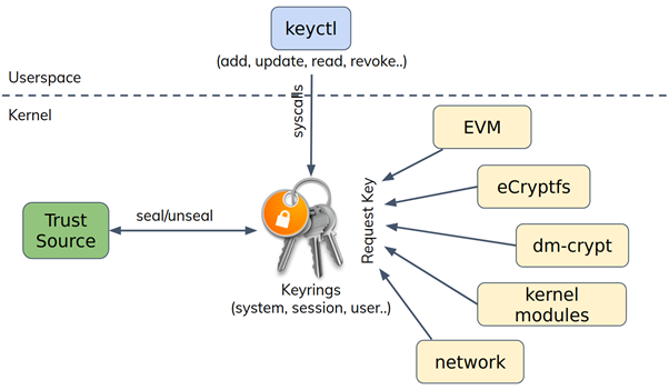 LinaroOrg's tweet photo. In this blog Linaro Engineer Sumit Garg talks about how we helped generalize the #TrustedKeys sub-system in #Linux, making it easier for kernel security developers to add support for new trust sources &amp; reduce downstream #kernel technical debt: https://t.co/t1YWv6jxpT #opensource https://t.co/kvrf1ayrEC