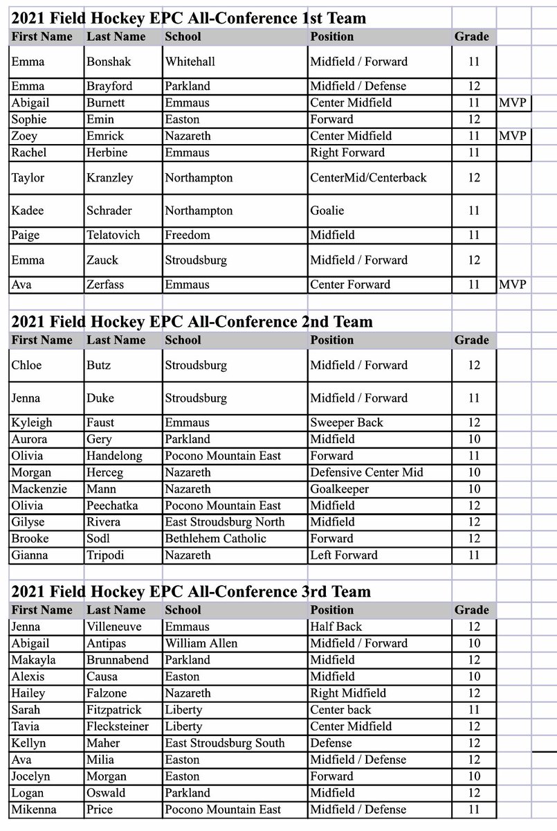 HEY NOW, YOU’RE AN ALL-STAR
<a href="/EastPennConf18/">East Penn Conference</a> field hockey all-stars!
<a href="/EHSFHockey/">EmmausFieldHockey</a> <a href="/easton_fh/">EastonFieldHockey</a> <a href="/LibertyHSFH/">LHS Field Hockey</a> <a href="/FHSFhockey/">FHS Field Hockey</a> <a href="/ZephyrFH/">WhitehallFieldHockey</a> <a href="/sburg_ath_activ/">Stroudsburg Athletics & Activities Department</a> <a href="/fh_naz/">NAHS Field Hockey</a> <a href="/KonkreteKids/">Northampton Athletics</a> <a href="/ACCHSVikings/">ACCHS</a>
