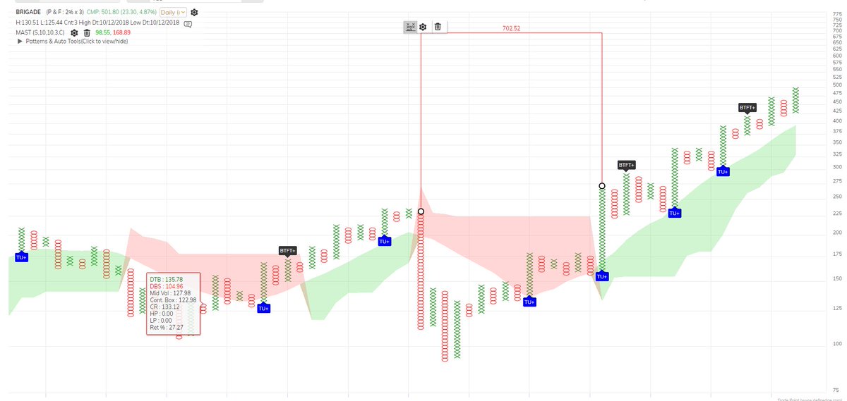 bisebelebath's tweet photo. #stockmarketindia #StocksToBuy #sharemarket #Bullish #Nifty500 #Nifty50 #renko #Pointandfigure #outperforming #outperformingstock
#Accumulation #Wyckoff #Horizontalcount
@DefineEdge
Stock stronger than strongest sector as on today
BRIGADE https://t.co/S7554FhpG4
