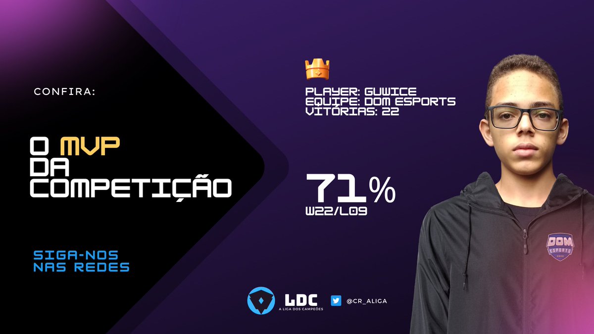 #LDC 🏆

E antes do pódio final, apresentamos o MVP da competição! 😉

O jogador que obteve o maior número e média de vitórias foi o jogador <a href="/Guwice/">Guwice™</a>, da <a href="/DOMeSportsBR/">DOM eSports ✨</a>! 👏🏻

Com um total de 22 vitórias e 09 derrotas, ele foi decisivo para a campanha de sua equipe!