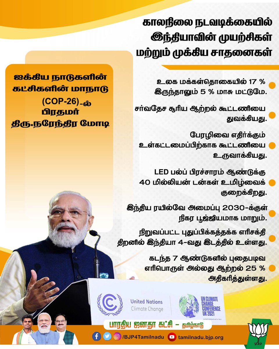 BJP4TamilNadu's tweet photo. காலநிலை நடவடிக்கையில் இந்தியாவின் முயற்சிகள் மற்றும் முக்கிய சாதனைகள்!
- COP26ல் பிரதமர் திரு.@narendramodi அவர்கள்
#ModiAtCOP26 https://t.co/Uz9Ouqk6Jt