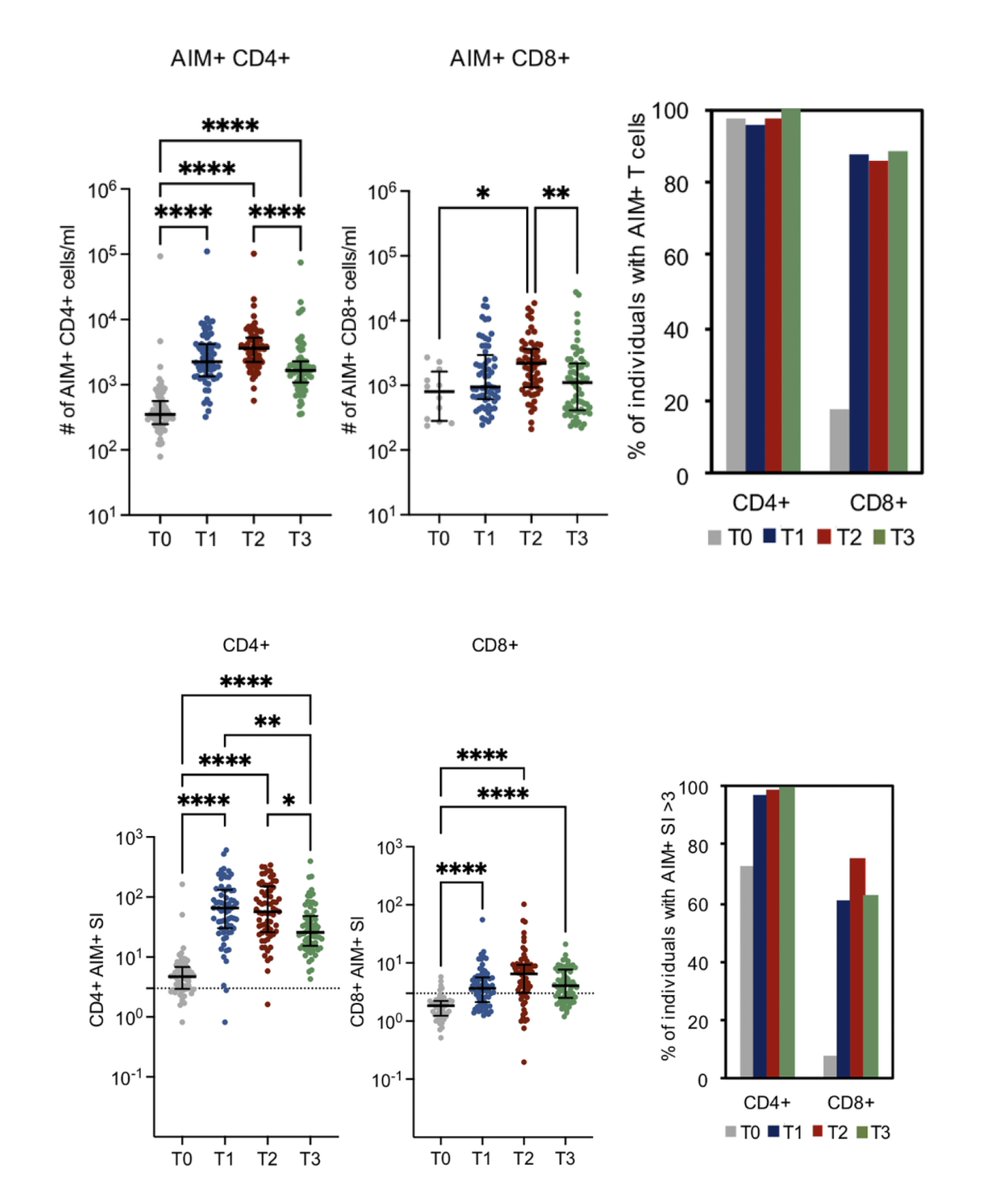 EricTopol's tweet photo. Just out @SciImmunology Good news on the long-lasting T cell response to a mRNA vaccine, with a sizable T stem cell memory population  
https://t.co/a9Xg3co3nb https://t.co/asGBtZLrBr