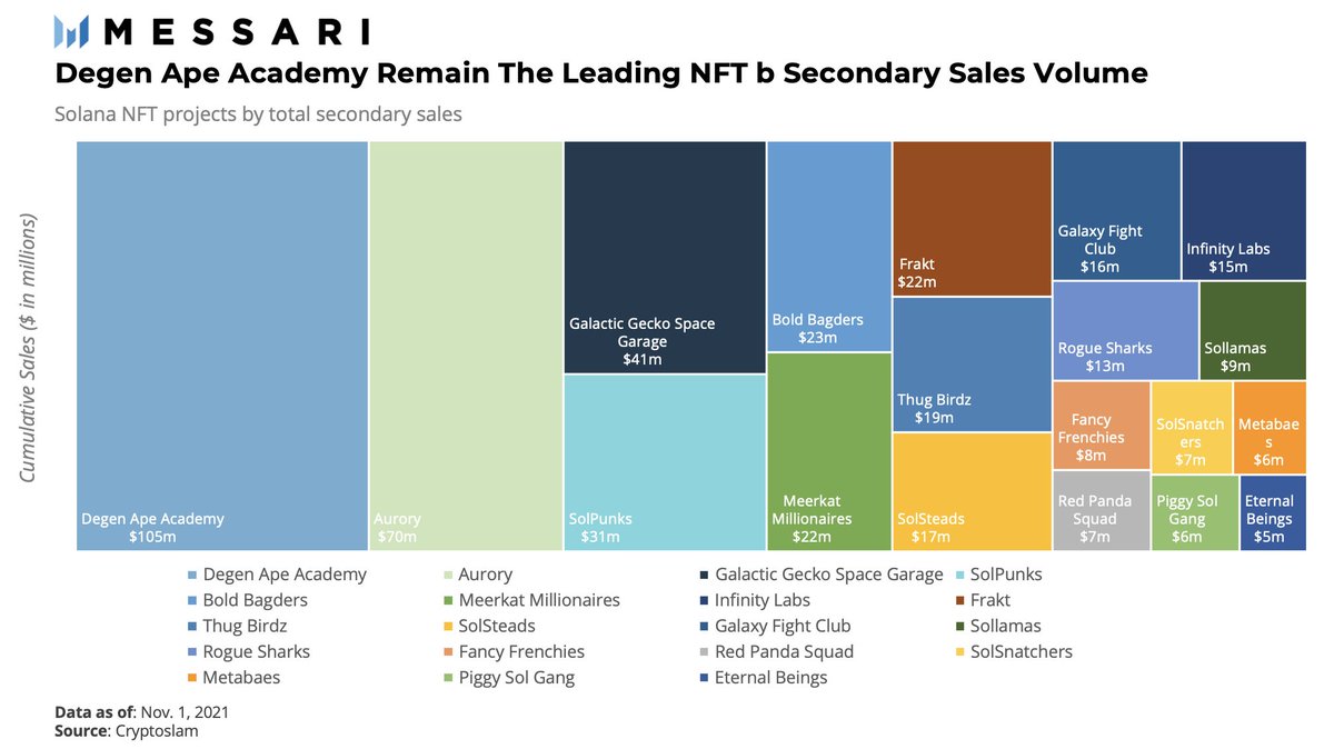 DegenApeAcademy leads Solana NFT projects in cumulative secondary trade  volume. Most Solana NFT projects fall within the pfp/avatar category and  like Ethereum will likely follow a power-law distribution with the top  projects