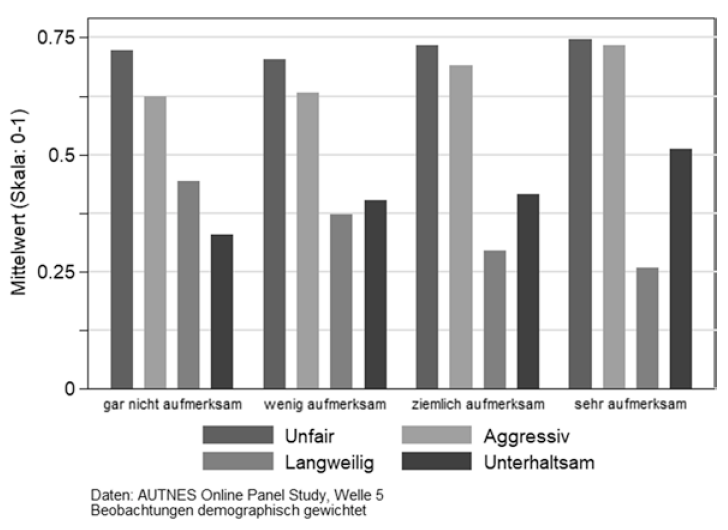 nicolaiberk's tweet photo. Auf Basis von Daten des #AUTNES Online-Panels finden wir, dass Wähler, die angaben, den Skandal besonders genau befolgt zu haben den Wahlkampf als aggressiver und unterhaltsamer wahrgenommen haben. [2/n] https://t.co/feqHYgodWO