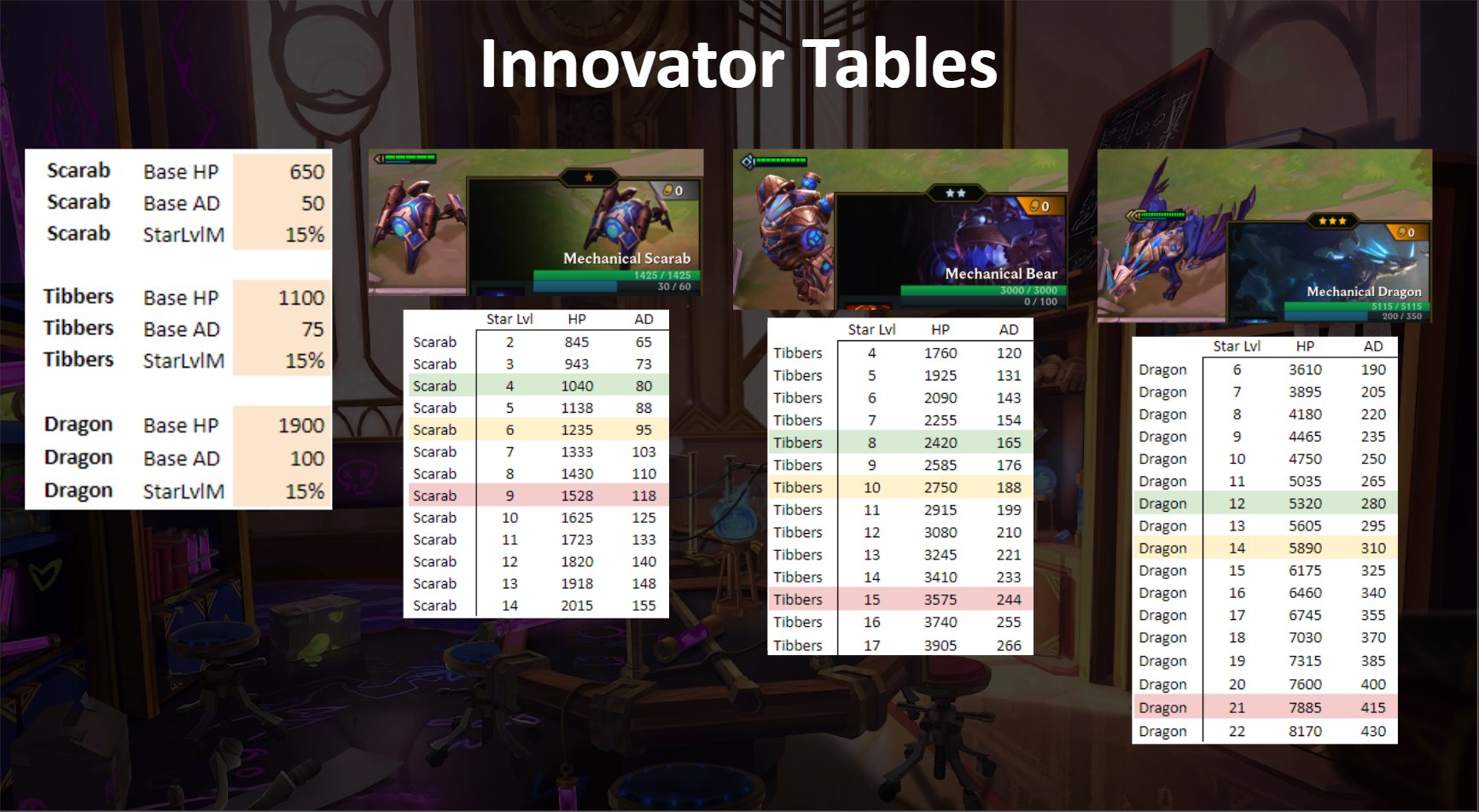Riot Mort on X: “Innovator Stats (3/5) The higher the star level 