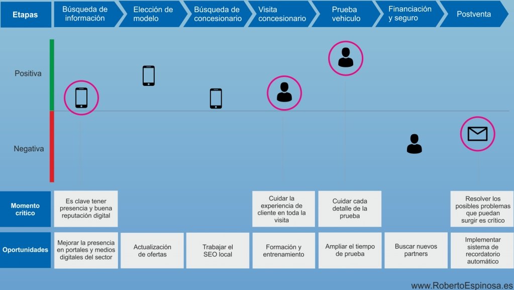 almateos1's tweet photo. El #CustomerJourney analiza cada una de las etapas por las que viaja el consumidor desde el inicio hasta el final del proceso de compra de un producto. Conoce la herramienta que te ayudará a analizar esta experiencia del cliente
@RbertoEspinosa 

https://t.co/yZCdE7ObYv https://t.co/T2BU5XVFXI