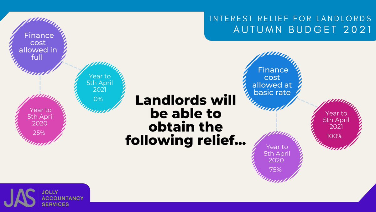 #AutumnBudget2021 Interest relief for landlords
#JollyAccountancyServices #JAS #accounting #business #accountant #finance #tax #taxes #smallbusiness #taxseason #accountingservices #accountants #businessowner #incometax #accountingsoftware #taxconsultant #Ineedanaccountant