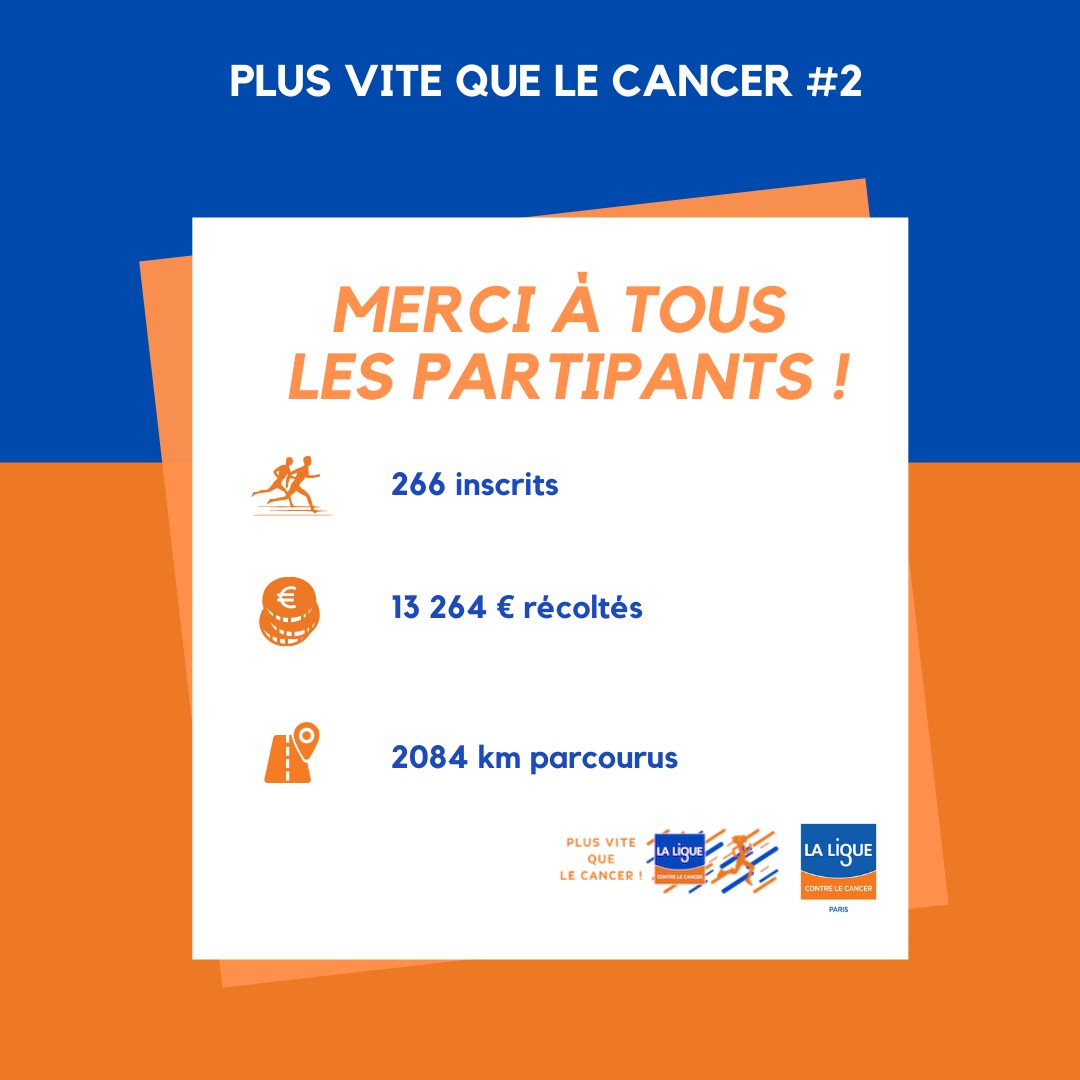 LigueCancer75's tweet photo. Clap de fin pour la course #PlusViteQueLeCancer🏃
Un immense merci pour votre soutien si précieux ! 

Grâce à votre #générosité le Comité de Paris a collecté 13 264€ !

Merci encore et à l’année prochaine !🔥
#plusvitequelecancer https://t.co/4qJUbN4ymZ