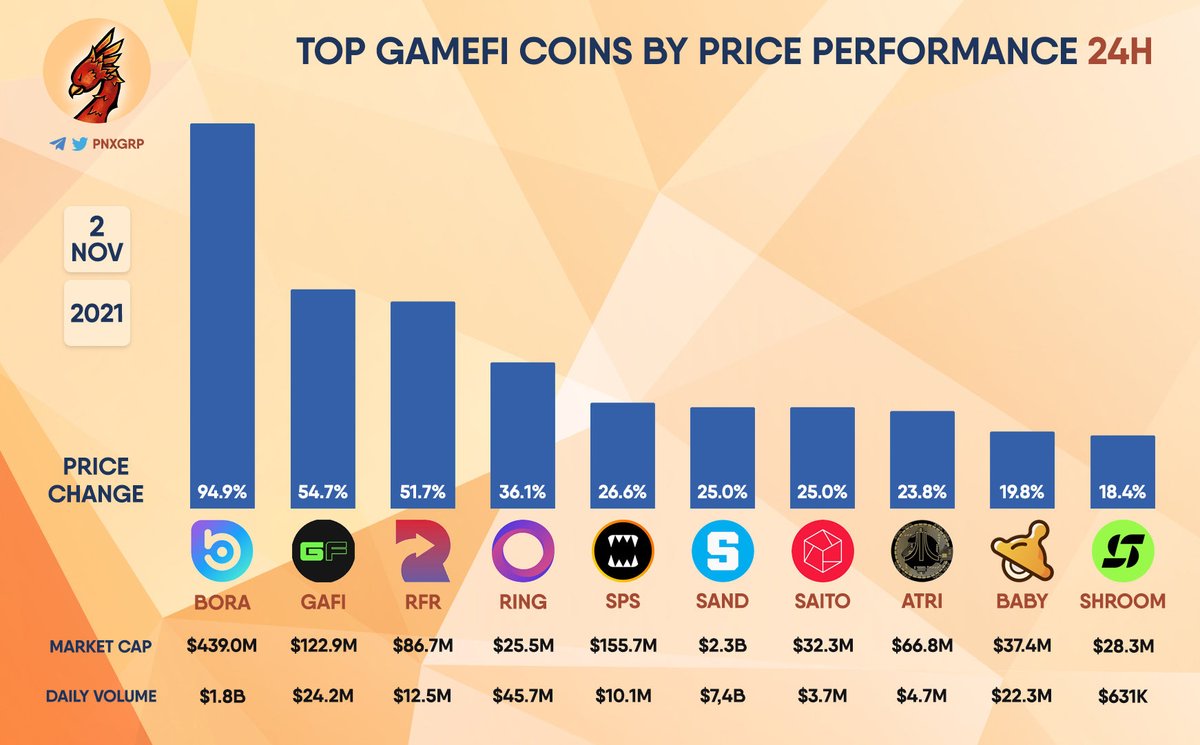 pnxgrp's tweet photo. TOP GAMEFI COINS BY PRICE PERFORMANCE 24H

$BORA $GAFI $RFR $RING $SPS $SAND $SAITO $ATRI $BABY #SHROOM https://t.co/LSQBcWEEQu