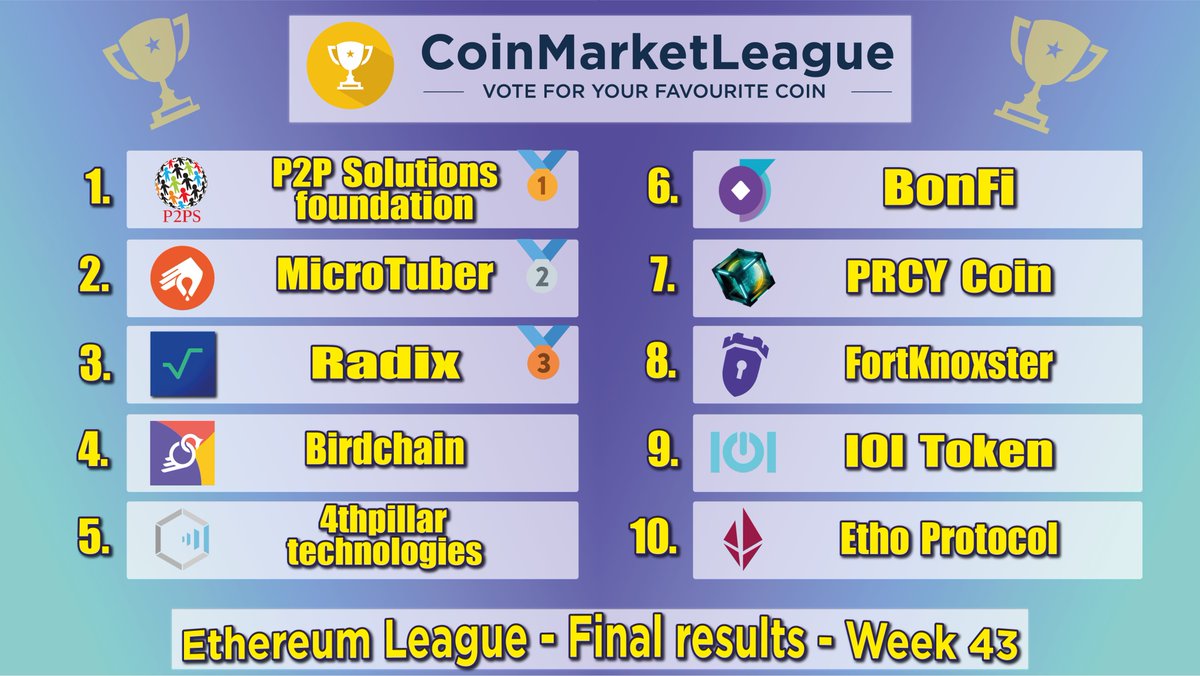 CML_Crypto's tweet photo. We present the most voted and popular coins in #Ethereum League in week 43🔥🌶️

1⃣@p2psf 🥇
2⃣@Micro_tuber 🥈
3⃣@radixdlt 🥉
4⃣@birdchain_io
5⃣@4thtechProject
6⃣@bon_finance
7⃣@prcycoin
8⃣@FortKnoxster
9⃣@trmgame
🔟@EthoProtocol

Thank you to the community for all the votes! https://t.co/c16ZLquaG4