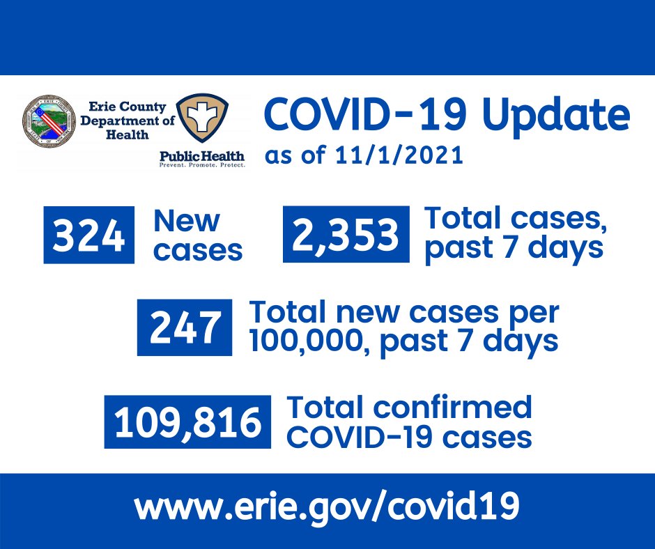 Erie County Department of Health 😷 on Twitter "324 new COVID19 cases