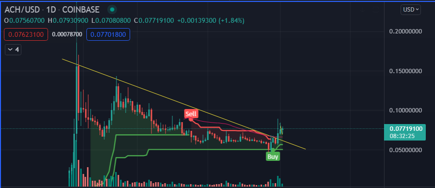 Lightxli's tweet photo. $ACH looking prime https://t.co/PbKRzVFRBw