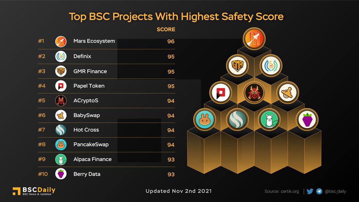 Krish_O7's tweet photo. @PancakeSwap #MarsEcosystem keeps the position No.1 by Certik Security Score on BSC.
🛡️As we promised, ensuring the safety of user assets is our top priority.
Dapp: https://t.co/pRtfp8RQXx
#MarsEcosystem #MarsGenesis #YieldFarming #MarsSwap $XMS $USDM https://t.co/Qb4Ad2sQid