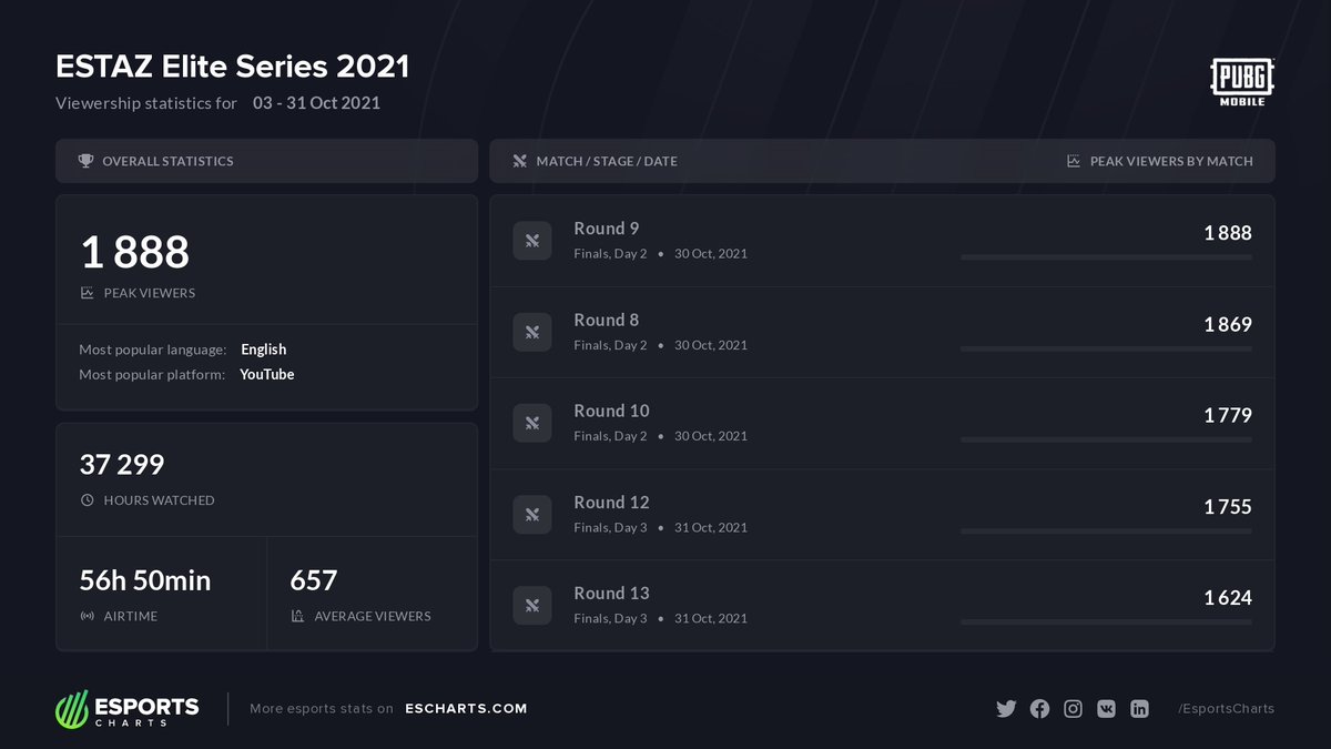 EsportsCharts's tweet photo. Detailed viewers stats ESTAZ Elite Series 2021. #estaz @ESTAZesports
More stats:
https://t.co/u0mI6HJJq2 https://t.co/8Lyn7usFGl