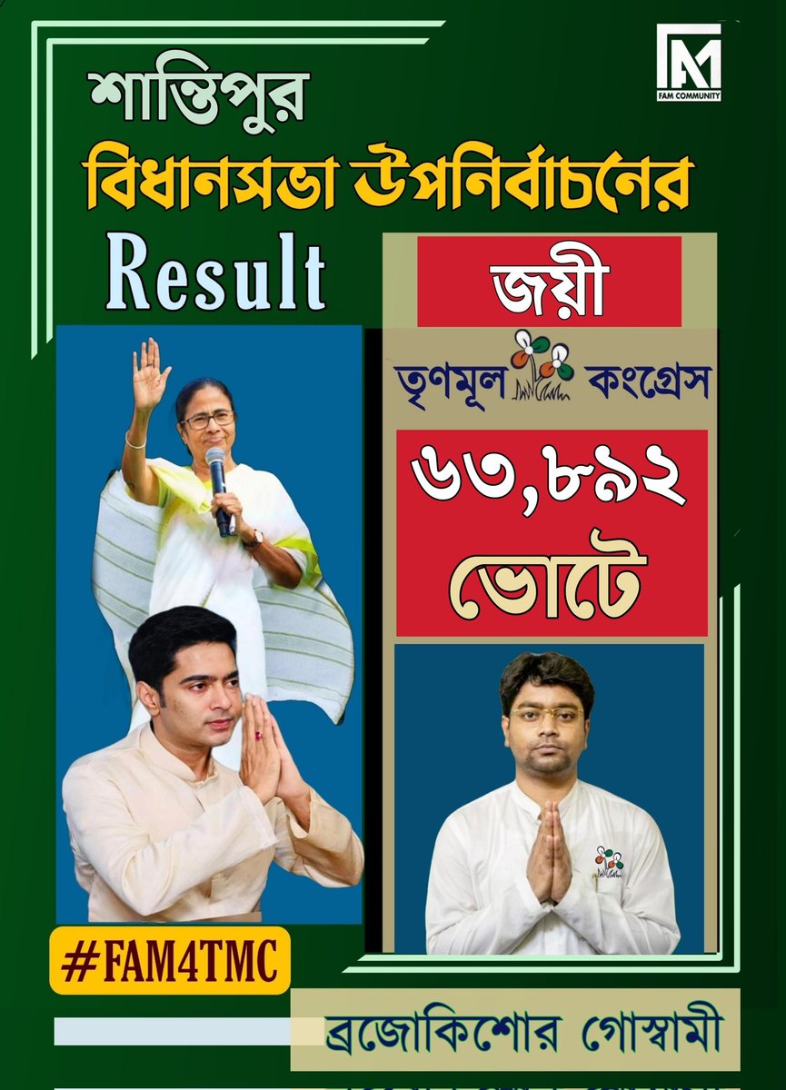 ItsYourImran's tweet photo. শান্তিপুর বিধানসভা উপনির্বাচনে তৃণমূল কংগ্রেস প্রার্থী ব্রজোকিশোর গোস্বামী
....... জয়ী.......
৬৩,৮৯২ ভোটে।
তৃণমূল কংগ্রেসের সকল সমর্থক ও কর্মীদের,. ফ্যামের পক্ষ থেকে জানাই
সবুজ অভিনন্দন।
#FAM4TMC
#TripuraFAM4TMC
#FAMFighters4Didi
@MamataOfficial
@abhishekaitc
#GoaFAM4TMC https://t.co/B9XqQBEnvz