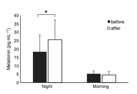 humanOS_me's tweet photo. Subjects who wore blue-blocking glasses three hours before bedtime for two weeks showed a ~58% increase in nighttime melatonin levels. They also fell asleep 27 minutes earlier and their objectively measured sleep duration increased by 24 min.

https://t.co/tMgtsontNy https://t.co/wALD9Oz06M