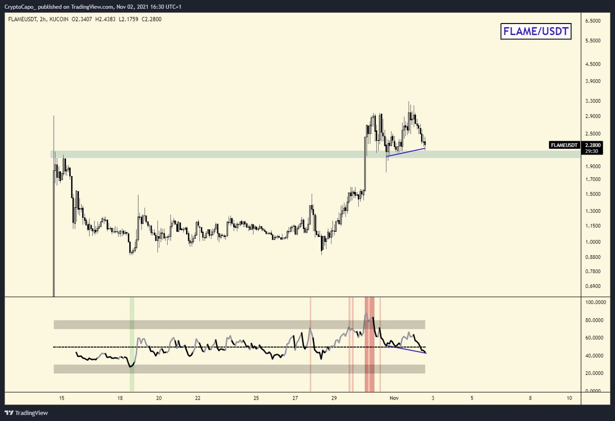 CryptoCapo_'s tweet photo. $FLAME @firestarter_fi 

With the surge of metaverse projects, a launchpad is needed. This one looks very good.

Chart has a strong hidden bullish divergence and it's retesting support.

I'm in from $1.50 https://t.co/jkfcu70dTj