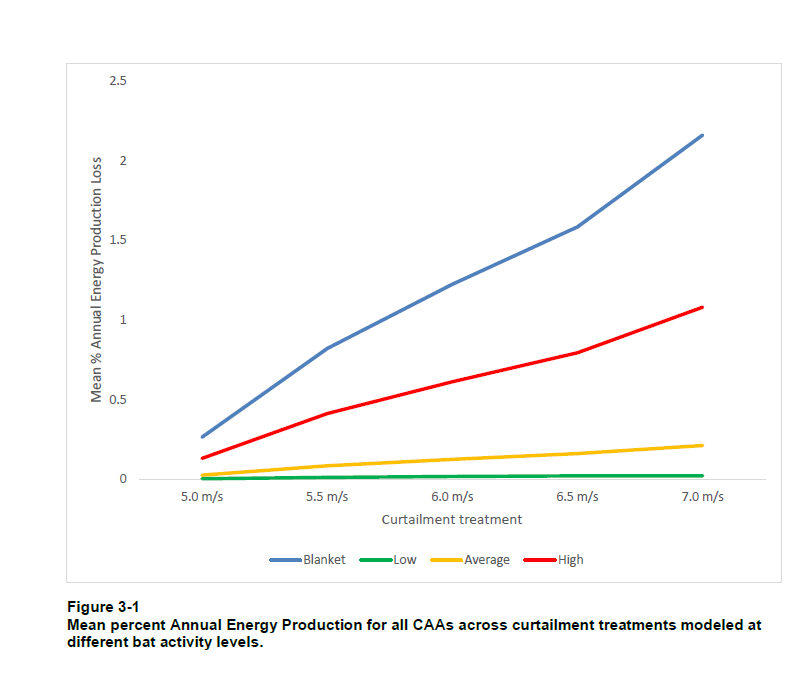 HayesAMark's tweet photo. Here's a new technical report I have out with colleagues looking at the affects of various curtailment strategies on reducing bat fatalities at wind energy facilities while maximizing wind energy production.
#bats #windenergy
https://t.co/B7qkiRhmV6 https://t.co/Uwgoq9HEQf