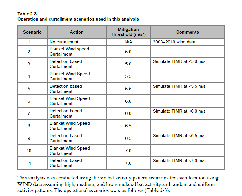 HayesAMark's tweet photo. Here's a new technical report I have out with colleagues looking at the affects of various curtailment strategies on reducing bat fatalities at wind energy facilities while maximizing wind energy production.
#bats #windenergy
https://t.co/B7qkiRhmV6 https://t.co/Uwgoq9HEQf