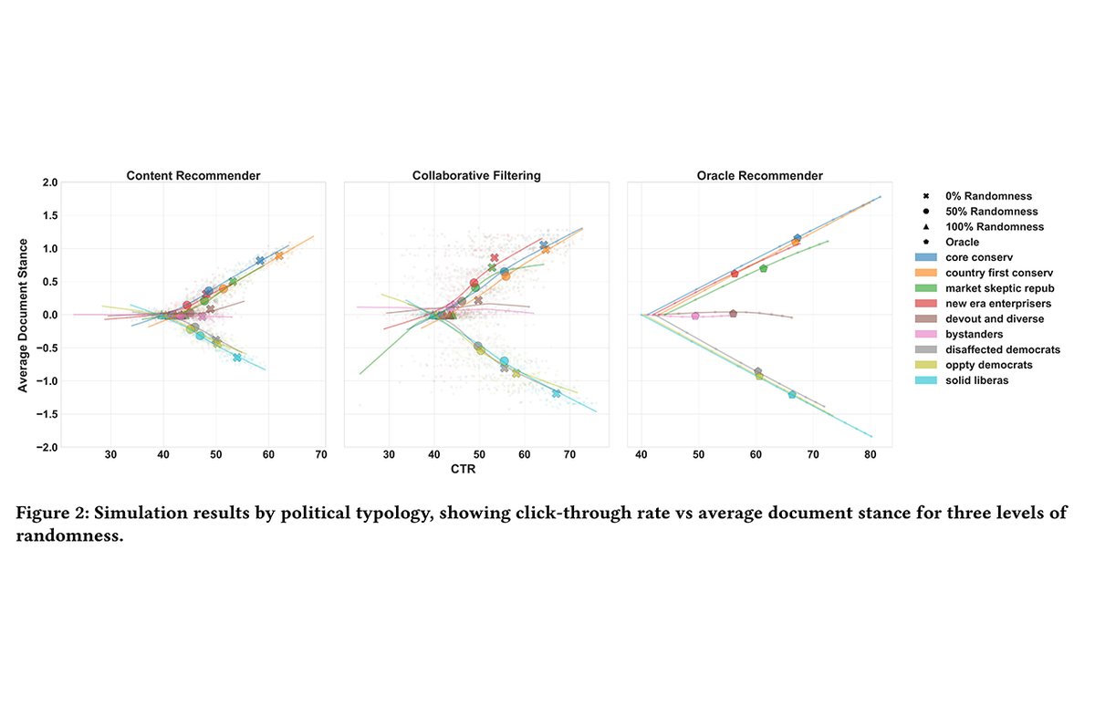 IITComputing's tweet photo. Bias in the bubble: new research at @illinoistech shows news filter algorithms reinforce political biases. https://t.co/pupBbZulM3 https://t.co/Y66gQhFARv