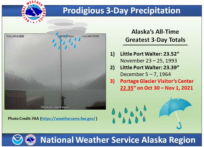 MONSTER storm engulfs Alaska FOR 5 CONSECUTIVE DAYS dumping 10 + FEET of snow and record rain FDMvVAbVUAUaN07?format=jpg&name=small