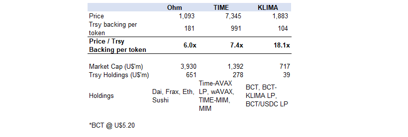 ginonyaju's tweet photo. 1/ $ohm $time and $klima has been smashing it in the past few weeks. Did a table to compare the valuation of the coins so you don't have to

In terms of backing per coin, @OlympusDAO's $OHM seems to be trading at around 6x its treasury backing https://t.co/8o2ADJ0FYk