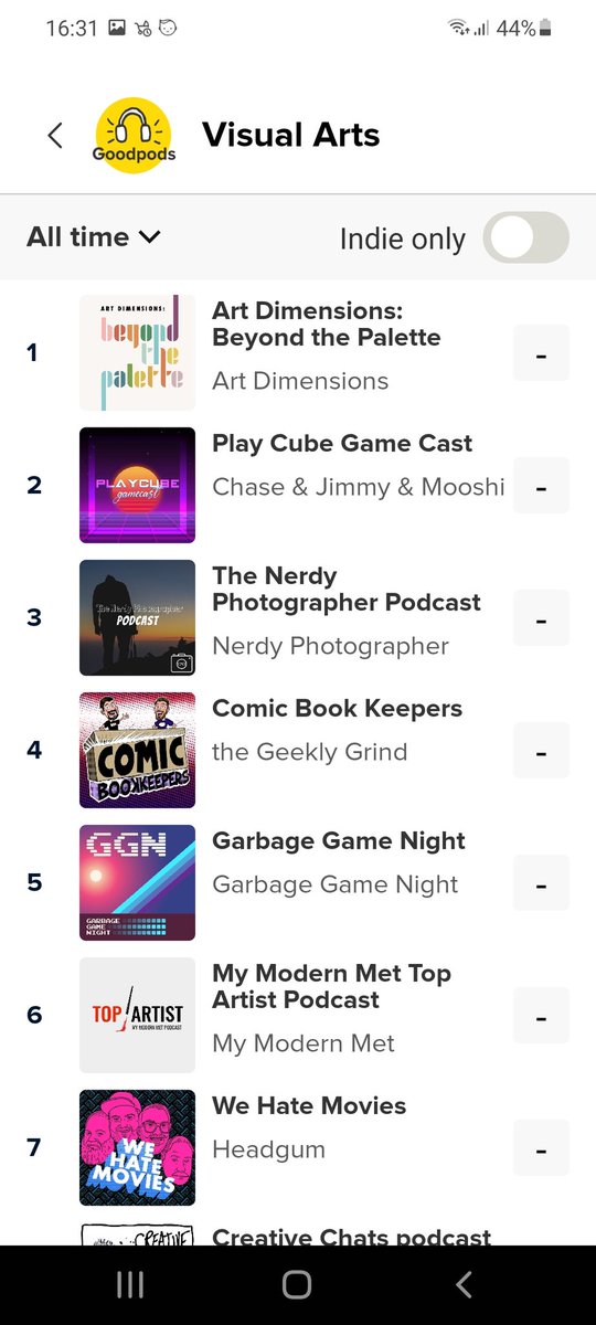 topartistpod's tweet photo. Excited to be in good company on the @GoodpodsHQ design and visual arts charts. Lots of good indie podcasts to discover. #podcast https://t.co/YYgaWFTWDO
