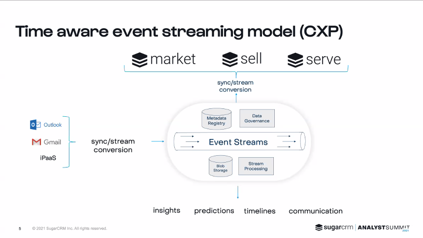 lizkmiller's tweet photo. "External data fuels models adding to data from #CRM producing 75+ vectors added to our models for better accuracy and a more informed system." @SugarCRM Rich Green shares how augmented data improves Sugar's AI without intervention #NoTouchAutomation #SugarCRMARSummit https://t.co/w5VnSS2iI1