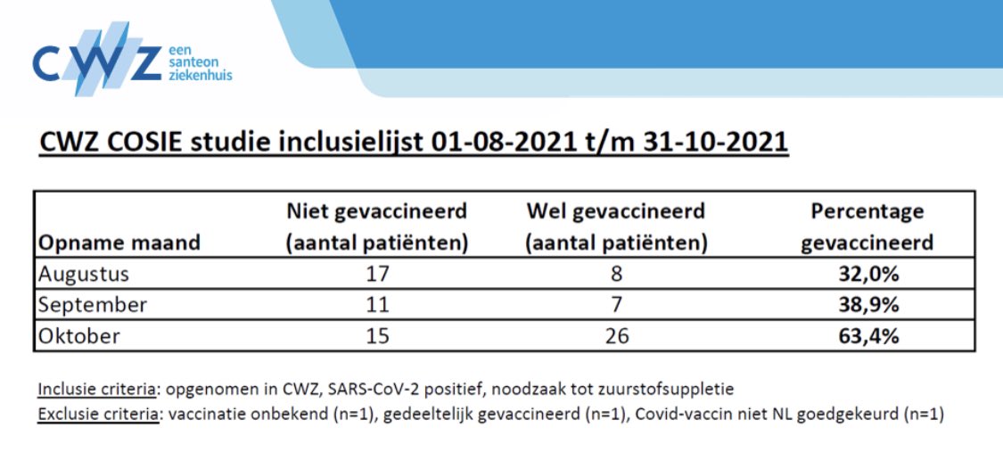 BertMulderCWZ's tweet photo. Hierbij de update van het aantal wel en niet gevaccineerde opgenomen patiënten over heel oktober.
Het aandeel gevaccineerden stijgt verder naar meer dan 60%. Ook als vaccins goed beschermen tegen ziekenhuisopname is dit de verwachting is bij de hoge Nijmeegse vaccinatiegraad. https://t.co/lO6ykjGOYj