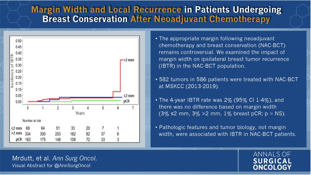 AnnSurgOncol's tweet photo. #MarginWidth and #LocalRecurrence in Patients Undergoing #BreastConservation After #NeoadjuvantChemotherapy . https://t.co/hBCd38Hb6f  #VisualAbstract @McMastersKelly https://t.co/Fainf1h7c6