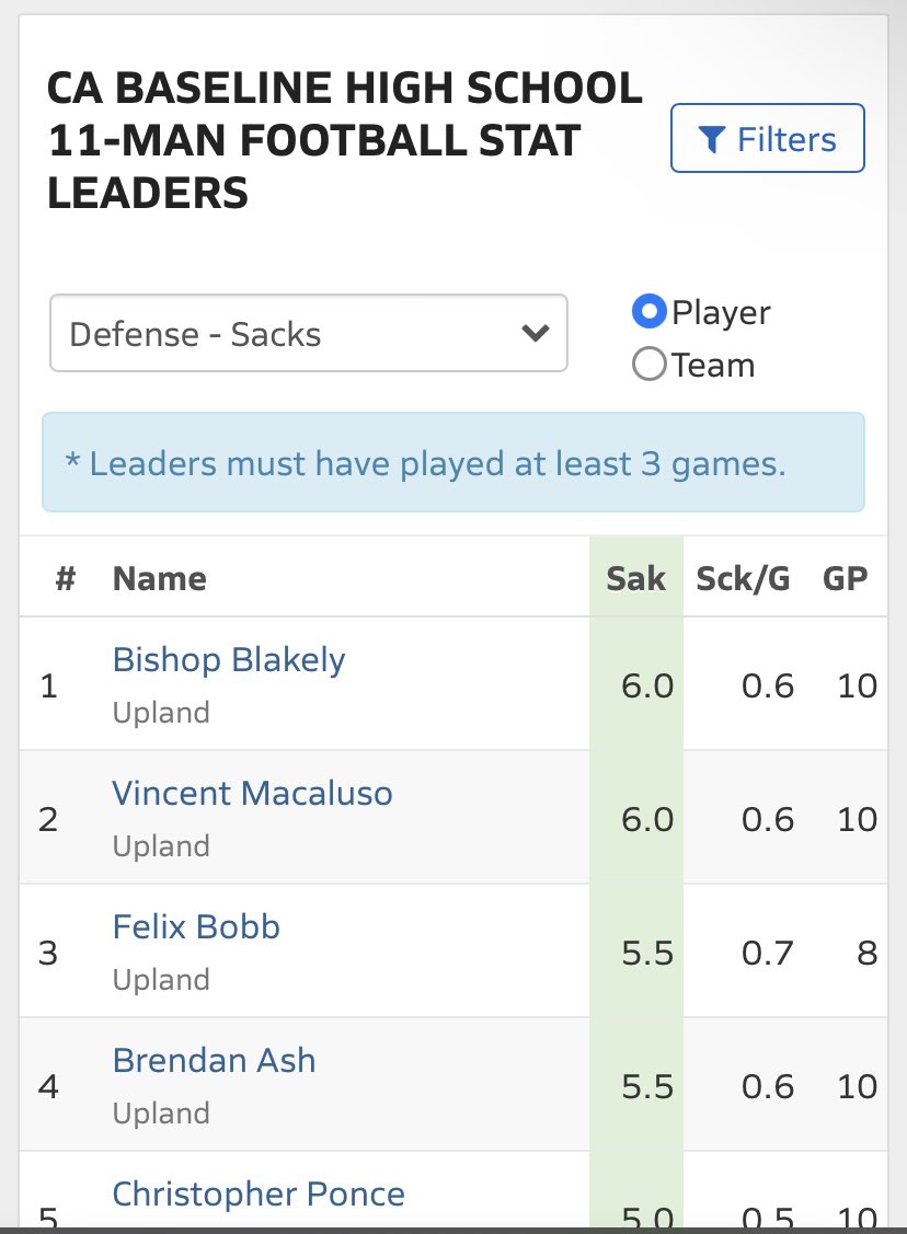 Blessed and grateful to be named the Baseline League leading tackler and sack leader couldn’t do it without god,  my coaches, and my teammates 🖤 <a href="/upland_fb/">Upland Football</a> <a href="/RhareBreed7on7/">RhareBreed</a> <a href="/rbourneII/">Robert Bourne II</a> <a href="/D_DUBB9/">Darrell Wilson Jr</a> <a href="/CoachCherokee/">Cherokee Valeria</a> <a href="/CodyOleski/">Cody Oleski</a> <a href="/KingJB01/">Jimmy Beal</a> <a href="/CoachPicazo/">Coach Picazo</a> @CoachStew7_NV