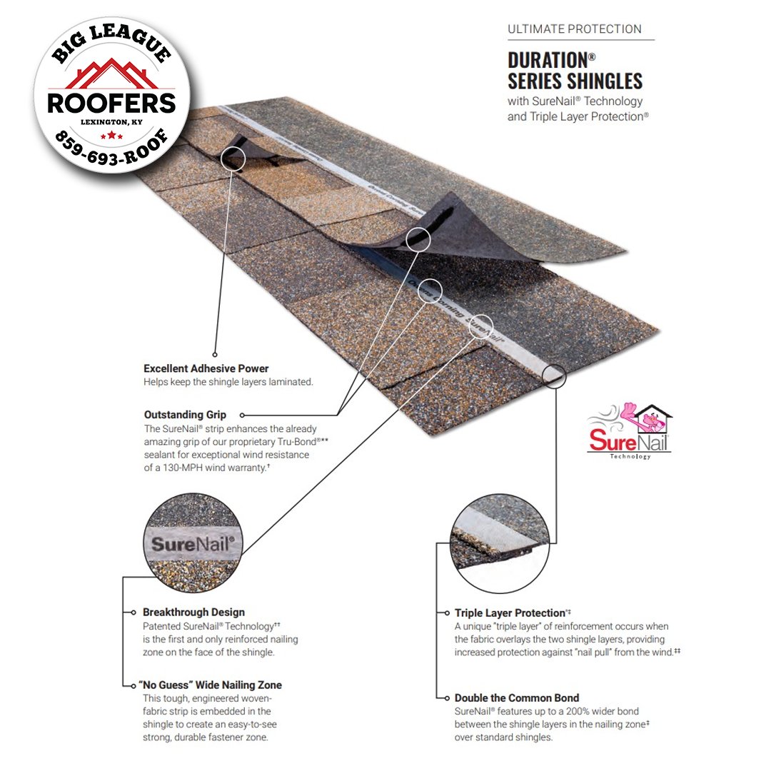BigLeagueRoofs's tweet image. The difference between a good shingle and a great shingle is having SureNail® Technology. Featuring a  highly visible engineered fabric strip in the nailing area for a consistent, quality installation with outstanding gripping power! #surenail #durationshingles #kentuckyroofers