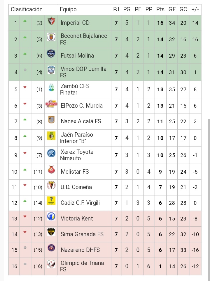 📊 CLASIFICACIÓN | Tras la 7ª jornada, así va la tabla 👀

Nos metemos en los puestos de play-off 🙌🙌🙌

Estamos en 2ª posición, a tan sólo 2 puntos del líder. Seguiremos peleando para continuar ahí arriba 💪💪💪

#VamosBujalance #TodoAlRojo