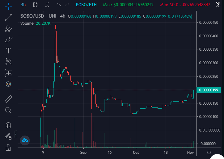 bobocashcom's tweet photo. The #BoboCash #chart is looking #bullish. Some might even say #bullishAF.

Since the big whale pumped our price at launch and, then, later, sold all in one go, we've had nothing but sustained and continuous growth.

This is exactly the healthy chart that new investors seek. #HODL https://t.co/2h4m79ieHF