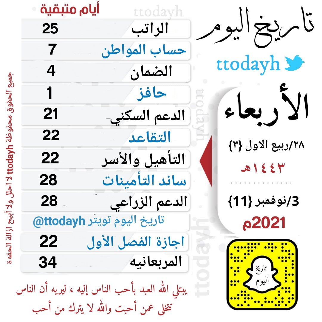 BreakNews_kw's tweet photo. الأربعاء 
٢٨/ربيع الاول {٣}/١٤٤٣هـ
3/نوفمبر {11}/2021م

متبقي عن :

#الراتب🔻25
#حساب_المواطن🔻7
#الضمان🔻4
#حافز🔻1
#الدعم_السكني🔻21
#التقاعد🔻22
#التاهيل_والاسر🔻22
#ساند #التامينات🔻28
@ttodayh 
#الدعم_الزراعي🔻28
#اجازة_الفصل_الاول🔻22
#المربعانيه🔻34
#موعد_الراتب https://t.co/IH2u2EDegC