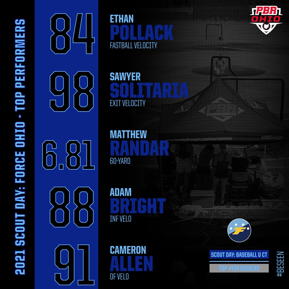 ⚾️ @FORCEBASEBALL1 Scout Day

📝 Statistical Results 🔗👉 bit.ly/2ZQLZ0A
👀 Quick Hits 🔗👉 bit.ly/2ZOCA9e
🔎 Trackman Analytics 🔗👉 bit.ly/3q0lFvz

🗣️ 
<a href="/SawyerSolitaria/">Sawyer Solitaria</a>
<a href="/e_pol15/">ethan</a>
<a href="/mrandar27/">MatthewRandar</a>
<a href="/Abright1224/">A_Bright1224</a>
<a href="/CameronAllen122/">Cameron Allen</a>
<a href="/JackTopolski/">Jack Topolski</a>
<a href="/BruneczMason/">Mason Brunecz</a>