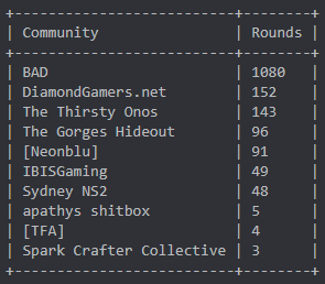 NS2BreakingNews's tweet photo. Wondering about last week stats? What server got the more rounds played? As usual, BAD servers lead the way with Diamond Gamers and the Thirsty Onos close for the 2nd and 3rd places (thanks t0by!). https://t.co/ZOwmrRpyHp